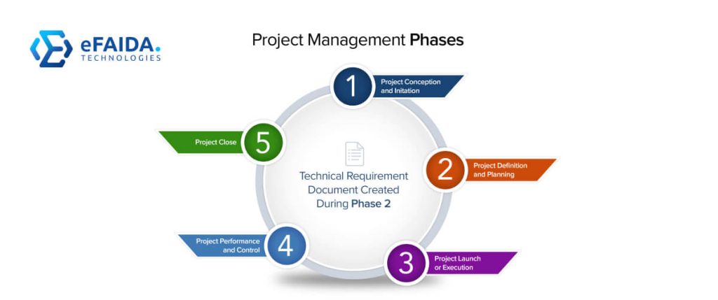 Product Requirements Document | Specifying Technical Requirements