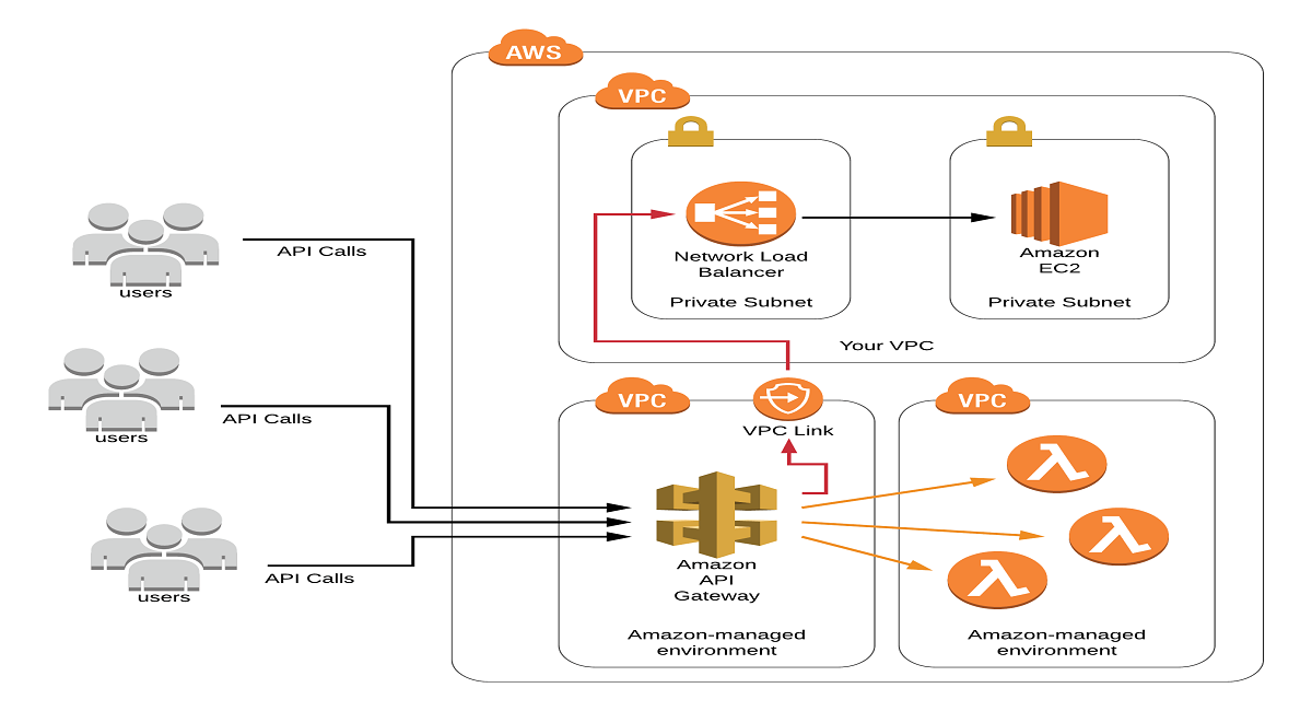 Amazon Product API documentation