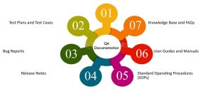 QA Documentation Definition, Best Practices and Types.