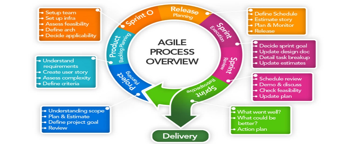 Agile Documentation Right