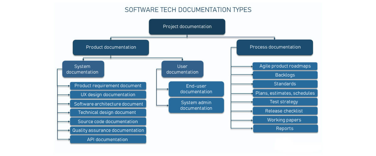 Best Practices to create Software Documentation in IT Projects