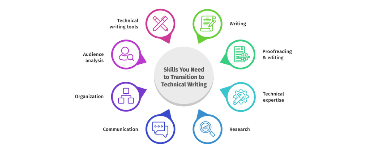Best Practices for Writing Software Documentation