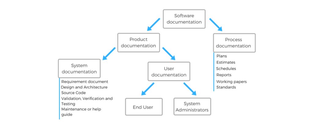 Software documentation in IT