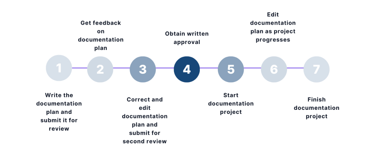 Steps to Write Technical Documentation