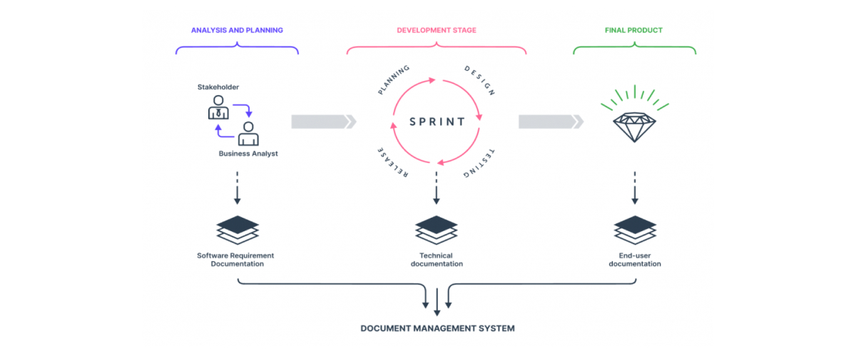 Creating Software Documentation
