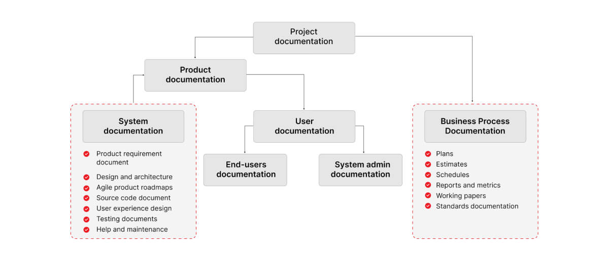 Tools for Effective Software Documentation