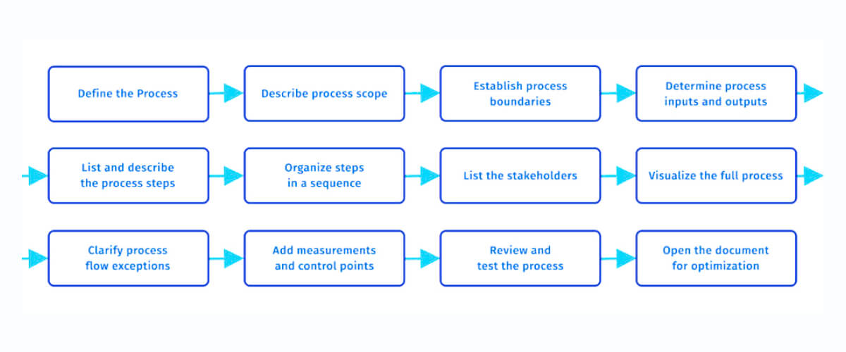 Improve Your Documentation Proces