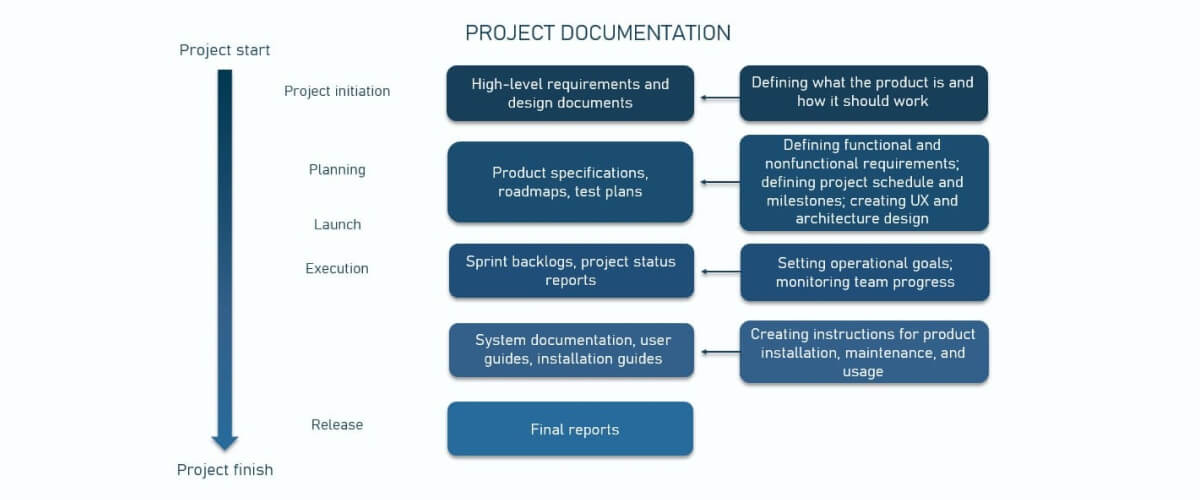 Not Structuring Documentation