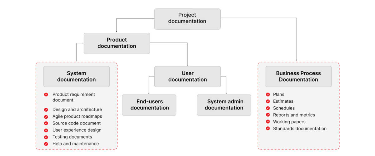 need software documentation