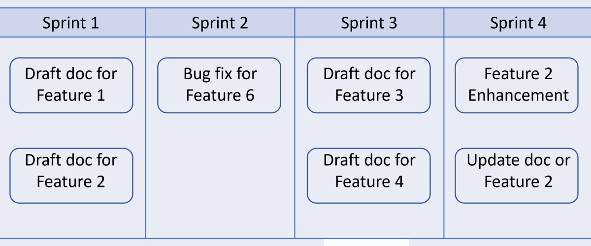 What Documentation Means in Agile Development